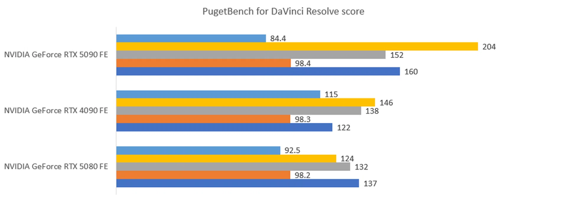 The higher the score, the better.