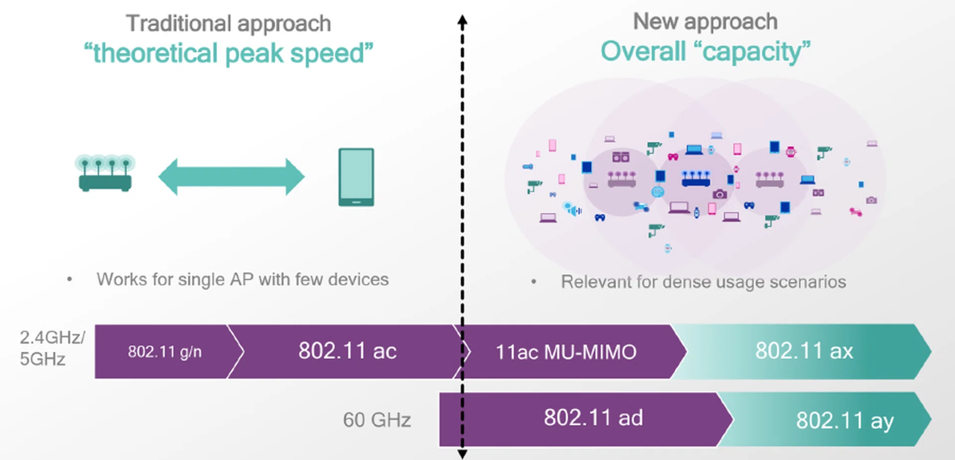 802.11ax is all about increasing capacity rather than increasing peak speed. (Image source: Qualcomm)