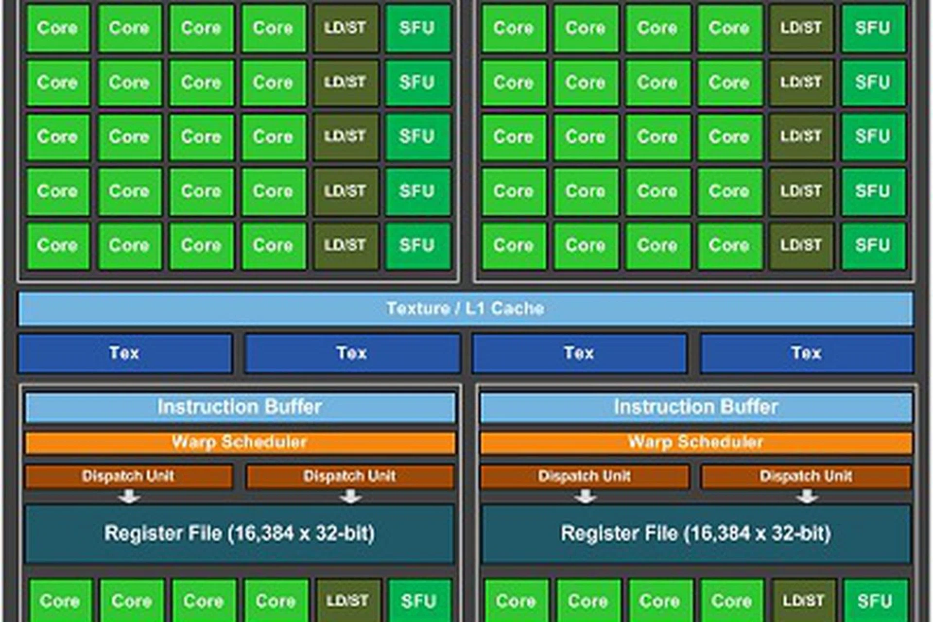 This is the Maxwell Streaming Multiprocessor (SMM) that looks identical to the first generation SMM on the GM107. Interestingly, the PolyMorph Engine (PE) is upgraded to version 3.0, but NVIDIA doesn't seem to say much other than it has twice the number of PE units as opposed to Kepler GK104. This allows it to tackle geometry heavy workloads like Tesselation with ease as performance is at least doubled over Kepler. 