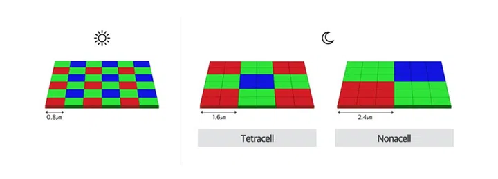 No pixel-binning, vs Tetracell pixel-binning technique, vs Nonacell pixel-binning technique (left to right). The main difference between the latter two is the choice to do 2x2 or 3x3 (which affords the respective techniques' names, 'four'-cell and 'nine'-cell). Source: Samsung.