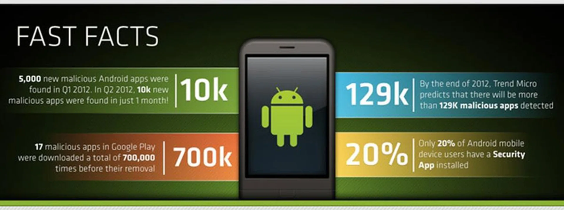 At this rate, the projected number of malware apps reported on Android could hit over 120,000 by December 2012. (Source: Trend Micro)