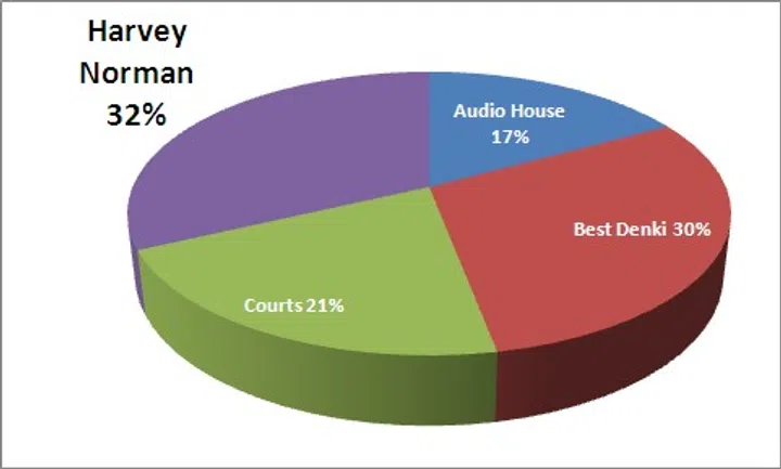 Best Consumer Electronics Megastore