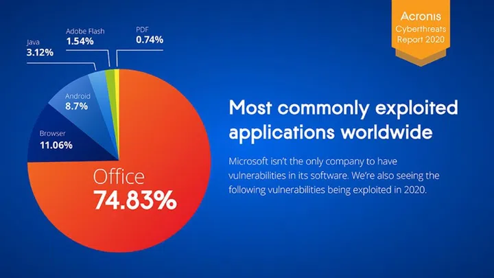 Keep an eye on these apps. Image courtesy of Acronis. 