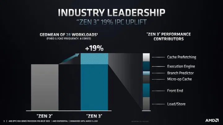 Graph showing the performance numbers going from Zen 2 to Zen 3 architecture in AMD's new EPYC 7003 server processors. 