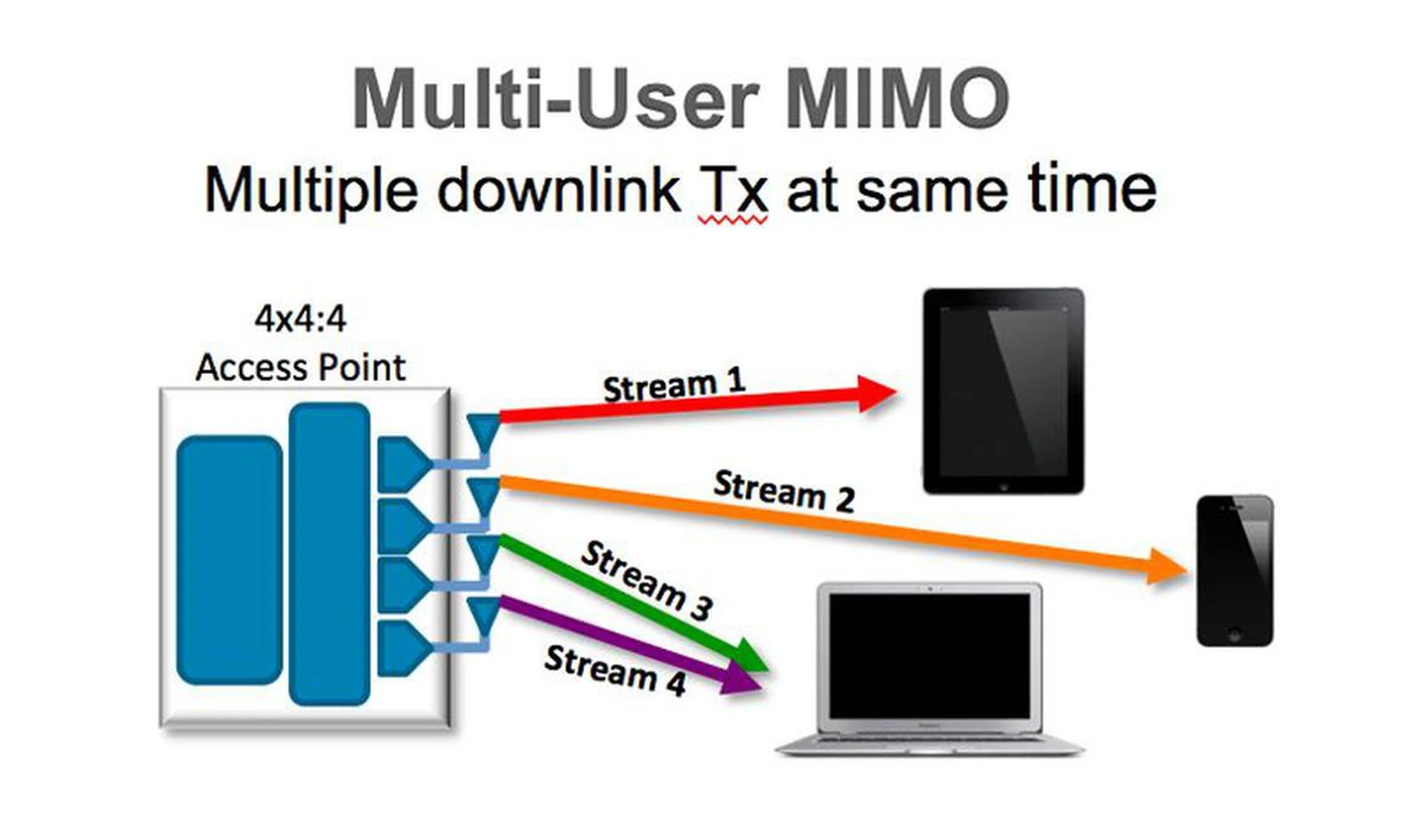 MU-MIMO is a step in the right direction but it has severe limitations. (Image source: Ruckus)