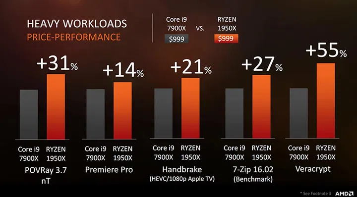 Threadripper's cores should help it in heavy workloads. (Image Source: AMD)