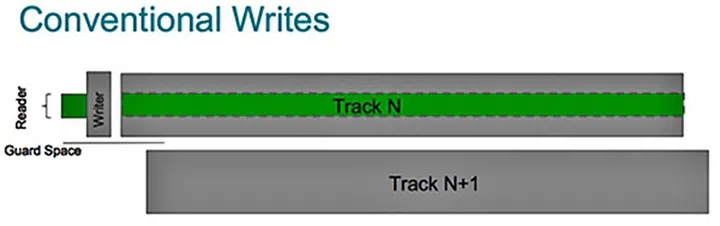 Conventional track spacing. (Image Source: Seagate)