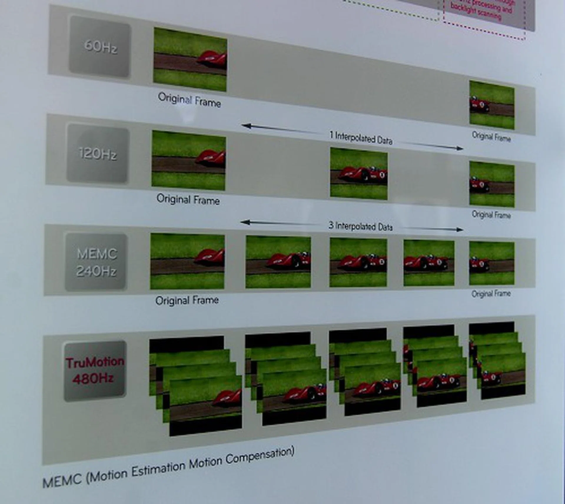 To further drive its 480Hz proposition, LG has this illustration to detail it.