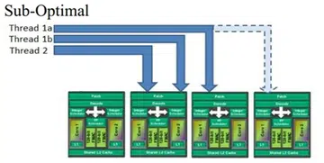 In this example, Thread 1b depends on data from Thread 1a; however, it is scheduled on a different Core module from Thread 1a on the Bulldozer CPU. In this scenario, as all the cores are active, the Max Turbo Mode cannot be enabled.