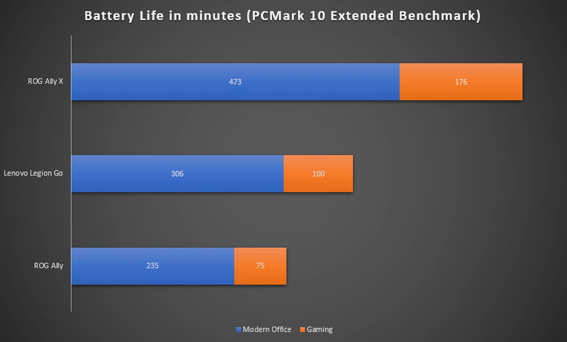 The higher the minutes, the better.