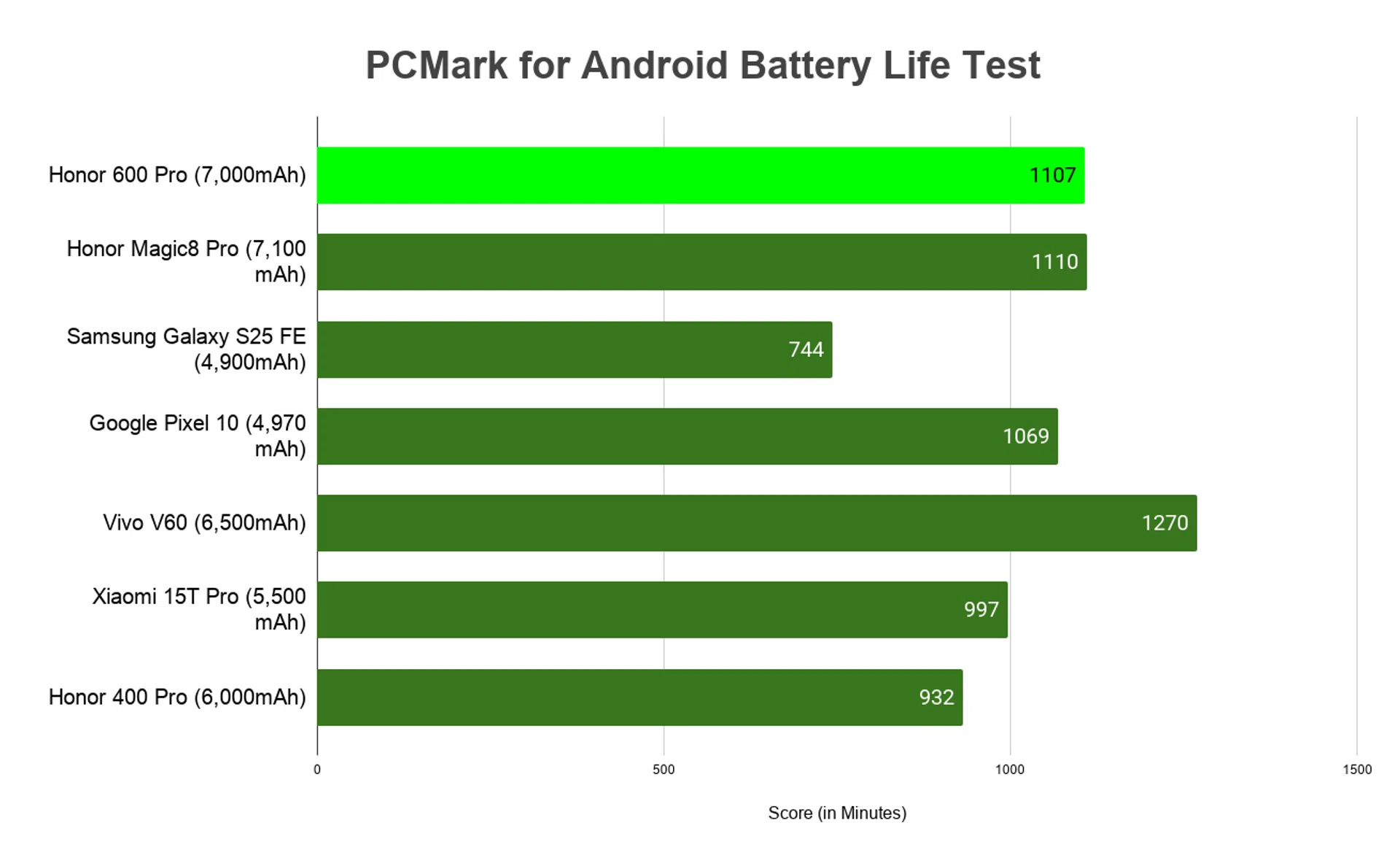 Battery life in minutes