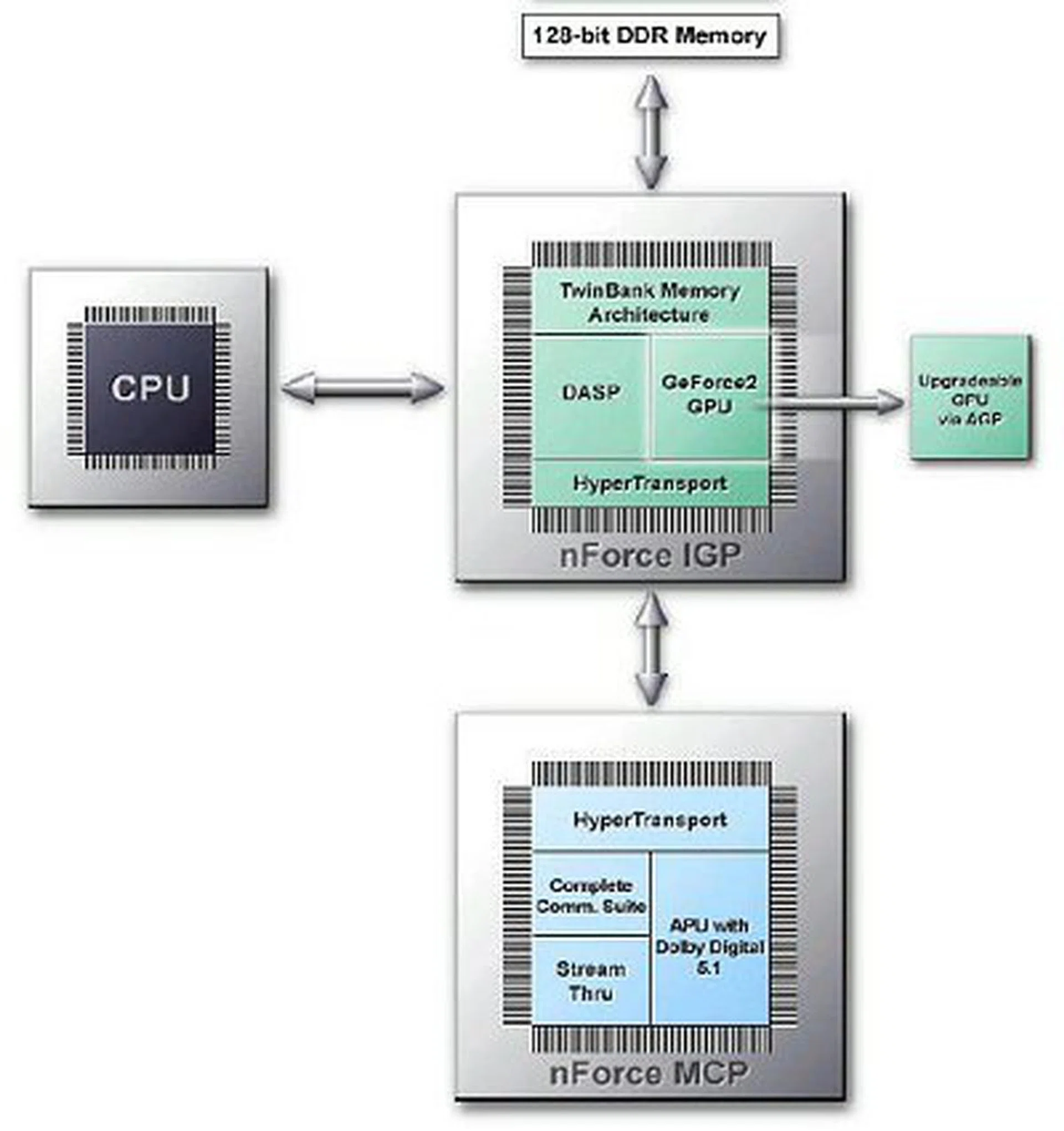 A new player enters the chipset business. NVIDIA's motherboards would become one of the more important chipsets in the industry for both AMD and Intel platforms.