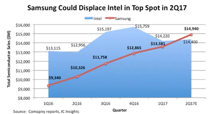 Image Source: IC Insights