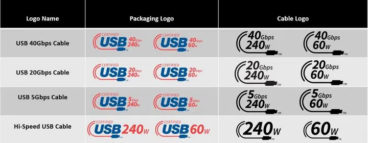 Type-C USB cables will need to tell you both its data transfer and wattage, where applicable.