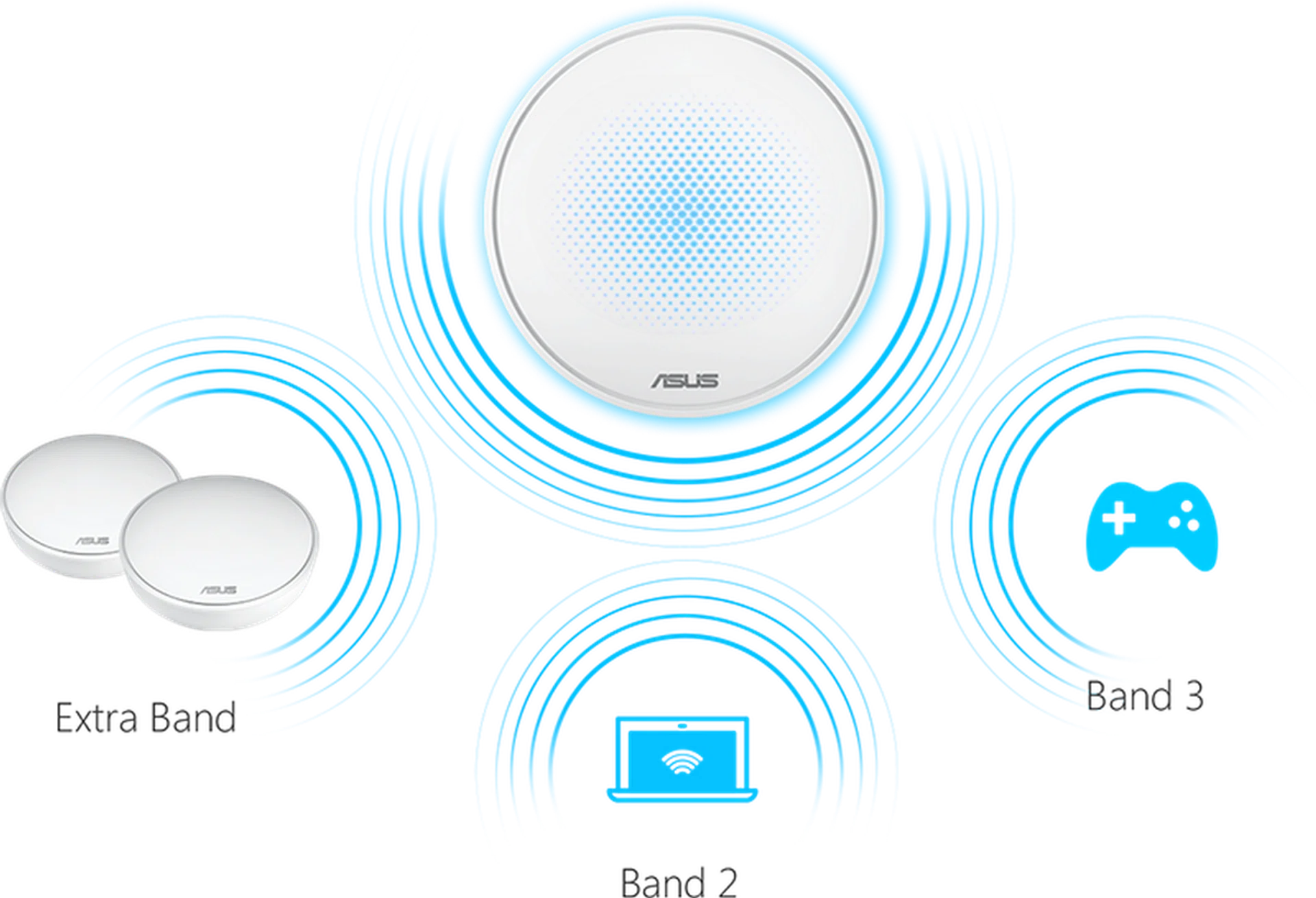 Tri-band mesh networking systems typically dedicate one of their 5GHz networks for backhaul communications. (Image source: ASUS)