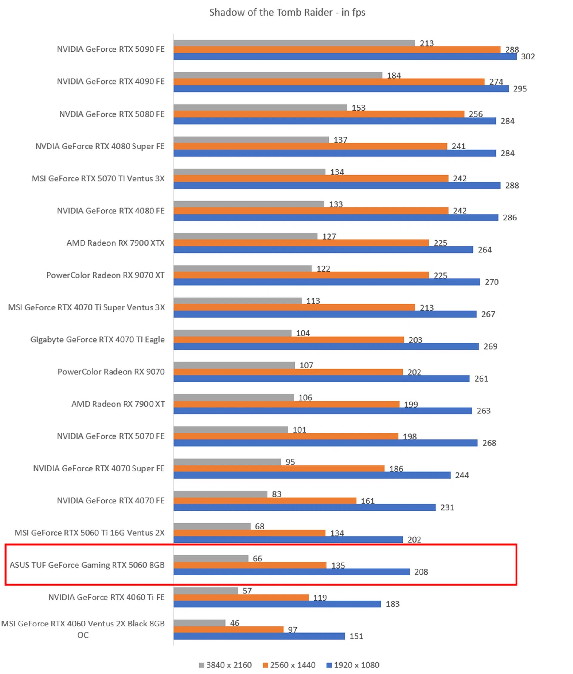 The higher the frame rates, the better. Image: HWZ