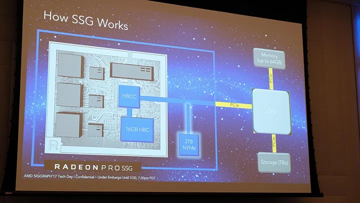 A schematic diagram of how the SSG memory works.