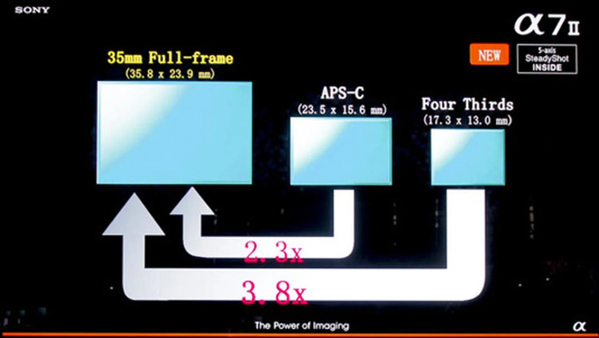 The difference in size in sensors is proportionately related to the difference in the amount of adjustments that have to be made for image correction.