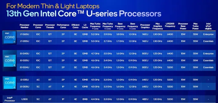 13th Gen U series configurations. Click to view a larger image. (Image source: Intel)