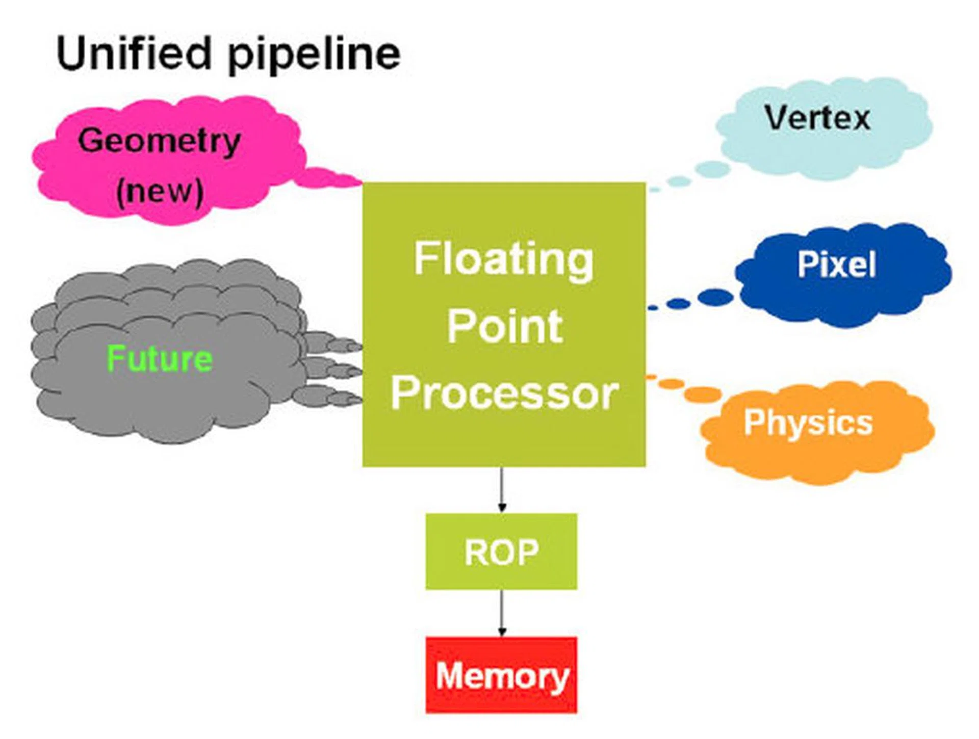 The unified architecture conceptual schematic.