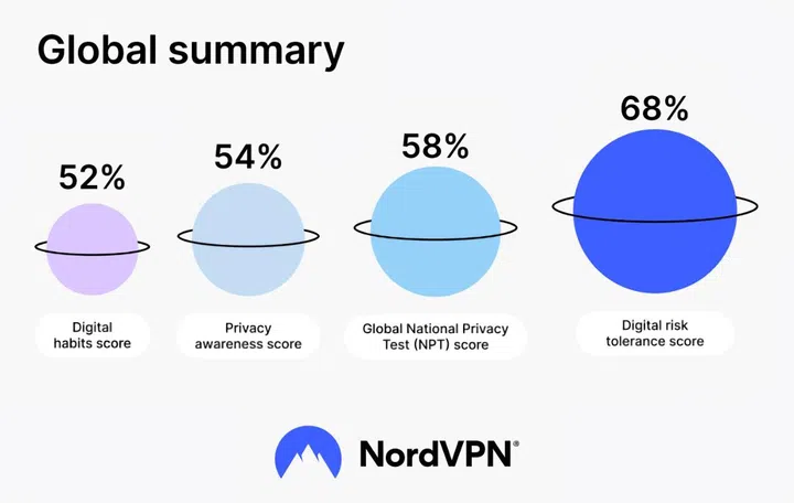 Some of the results. Image source: NordVPN.