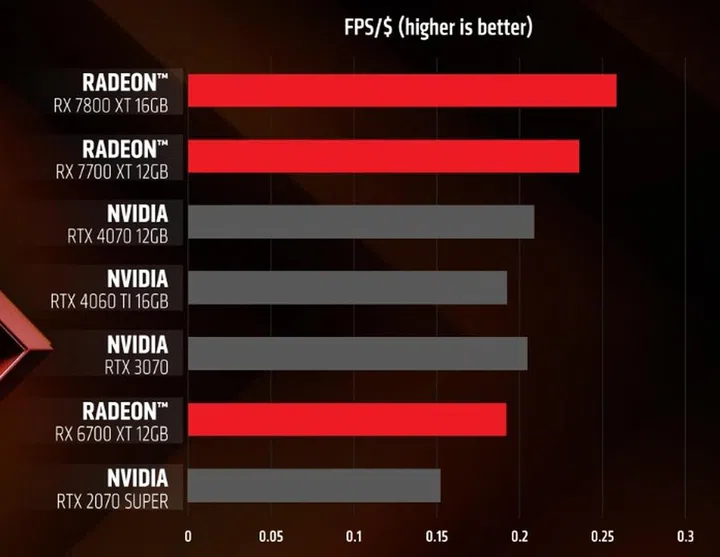 An approximate relative performance per dollar chart, according to AMD. Stare hard and you might realize the differential might not be as much as the bars might suggest.