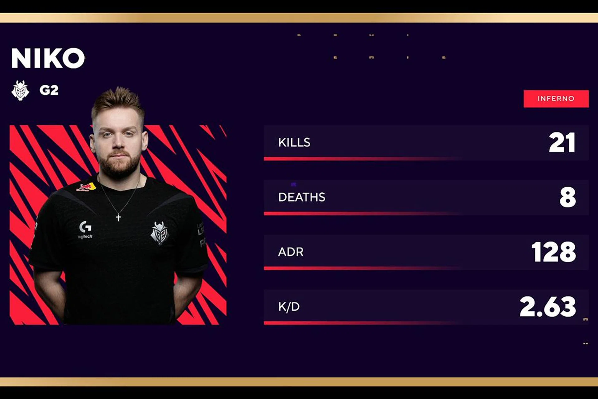 NiKo played particularly well alongside m0NESY in Map two and three. Image: Blast