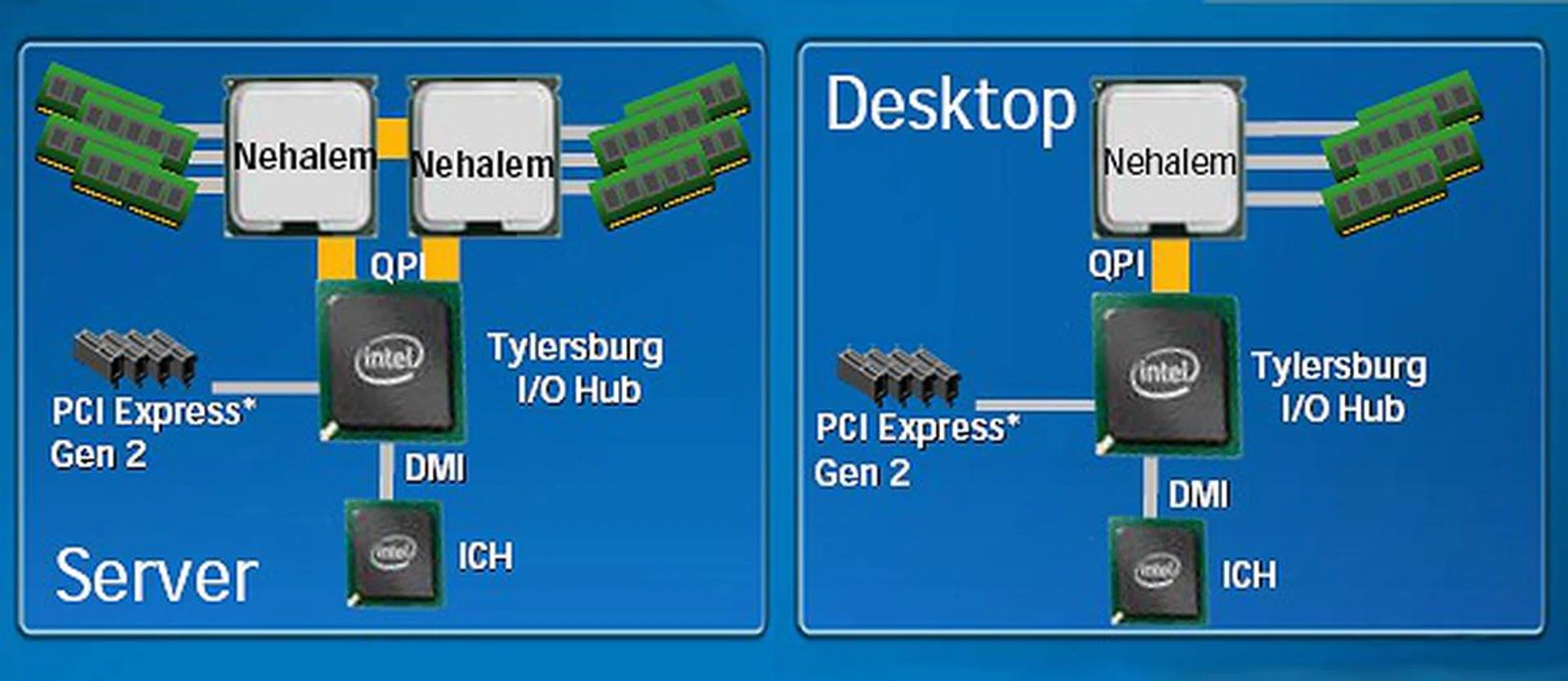 Be it for Servers or high-end desktop system implementation, Nehalem was design with scalability in mind, just like the AMD Opteron and Phenom series. Also seen here is the codename for the new Tylersburg I/O hub that will be used in conjunction with the Nehalem architecture. A separate ICH hub will still exist to provide Intel various building blocks for the broad range of platforms that Nehalem will take on.