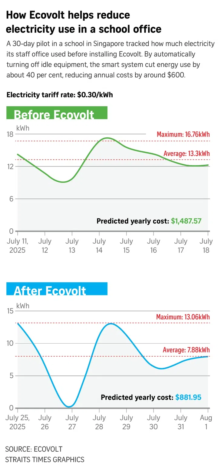 Graph of how Ecovolt can help reduce energy use