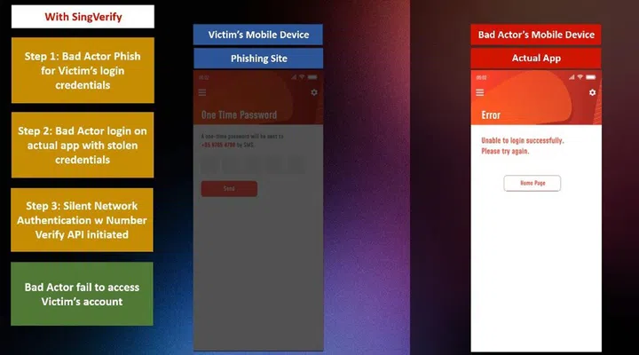 How Number Verify API works with SingVerify. Even if the user enters login or OTP details on a phishing platform, the bad actor cannot access the user's account, because the phone number and/or device does not match Singtel's records.