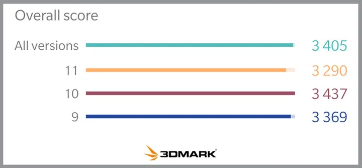 Compare how an OS upgrade affects performance. Image courtesy of UL.