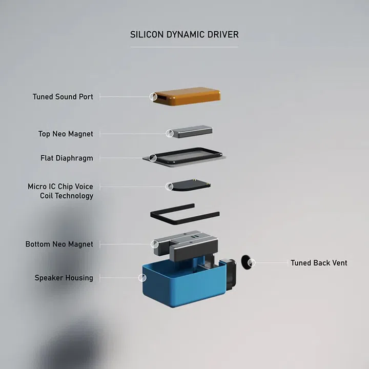 A breakdown of how the silicon dynamic driver looks, with a boxy housing reminiscent of balanced armatures. Photo: Campfire Audio.
