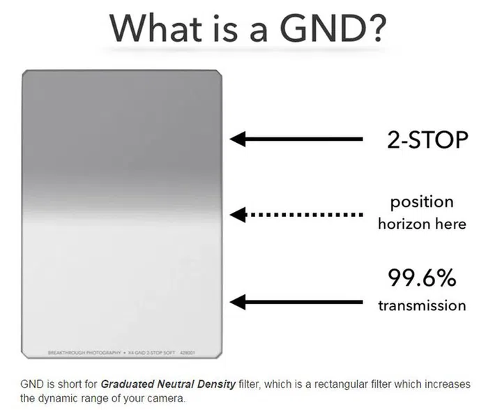This particular GND gives you a two stop increase in dynamic range.