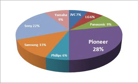 Best Home-Theatre-in-a-Box (HTIB) Brand