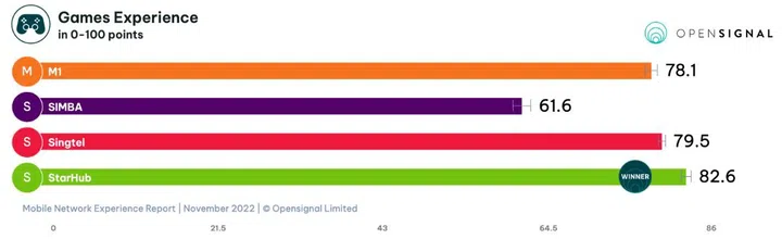 Image source: Opensignal.
