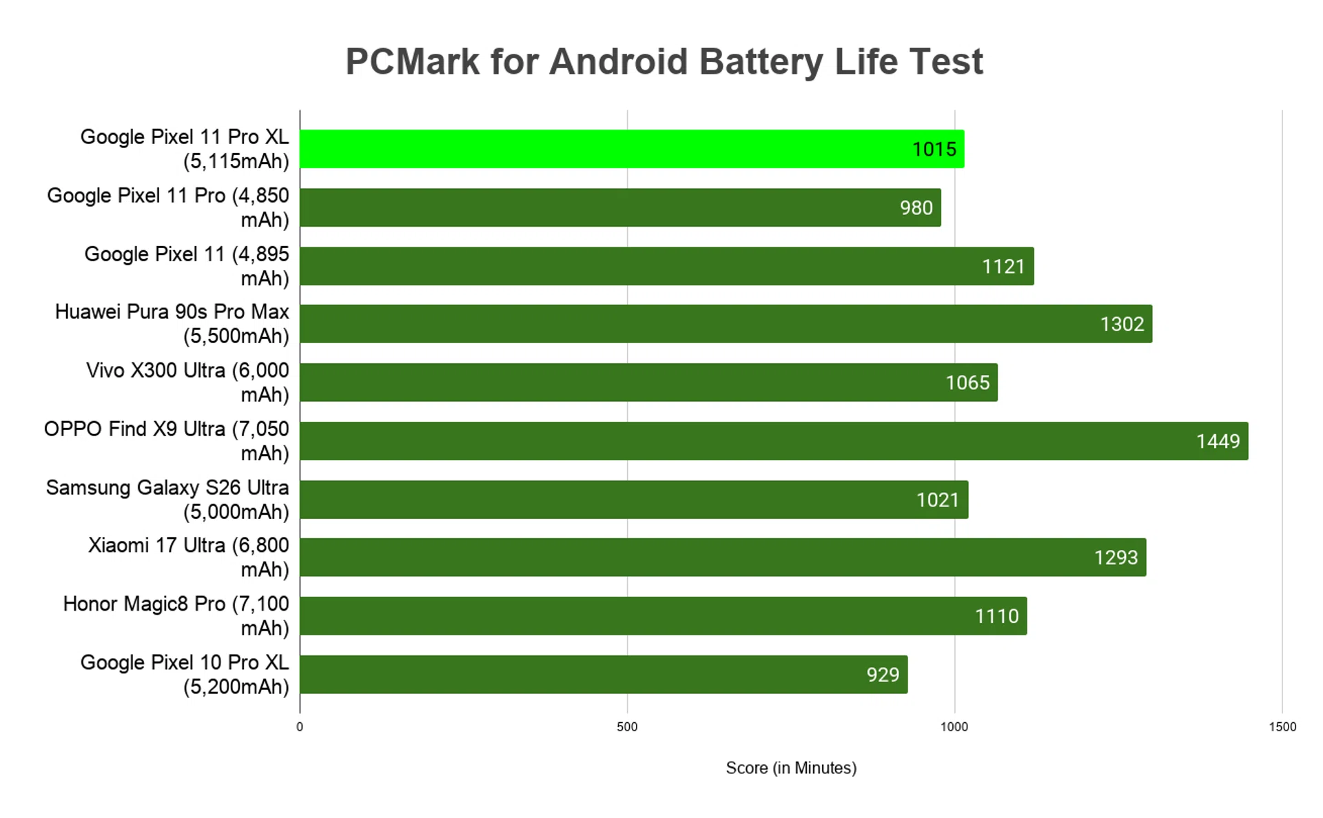 Google Pixel 11, Pixel 11 Pro, Pixel 11 Pro XL review