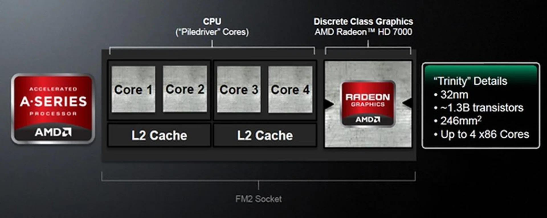The Trinity APU that is presented in a simplified pictorial format. It spells a CPU upgrade in terms of its Piledrivers cores as well as integrated GPU boost in the form of the Cayman's VLIW4 architecture (though branded as Radeon HD 7000 class).