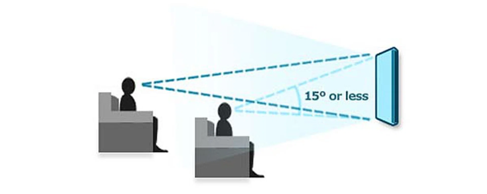 Don't mount the screen too high too – try to maintain a vertical viewing angle of 10 to 20°.