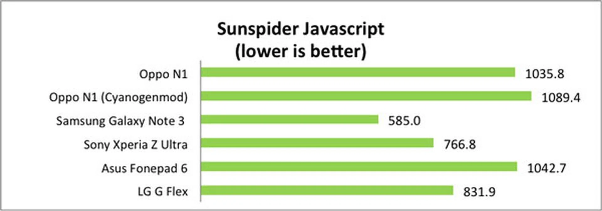 Sunspider results