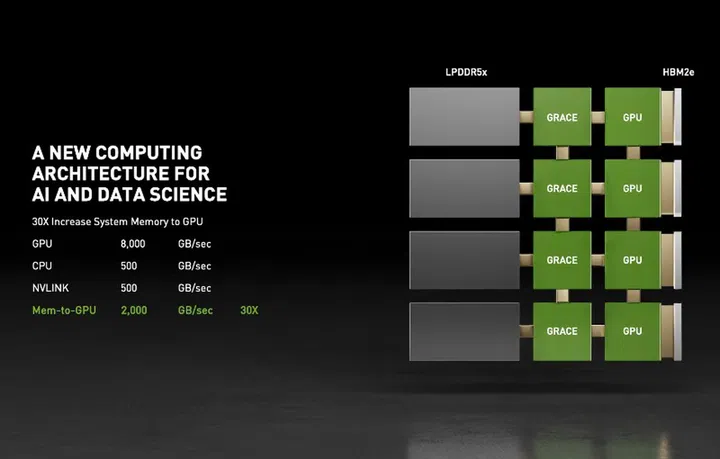 Increasing the interconnects for better performace. Image courtesy of NVIDIA. 