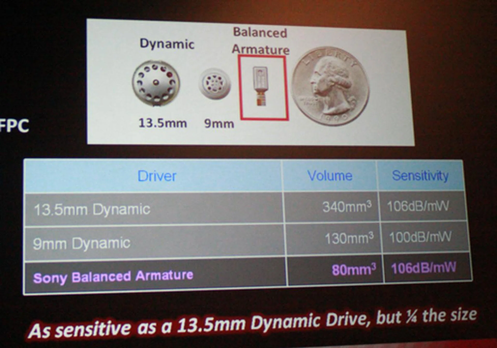 Balanced Armature technology enables drivers that are much smaller in size, yet sport sensitivity equivalent to a 13.5mm dynamic driver, with a total volume of about 1/4 the size. How's that for compact?