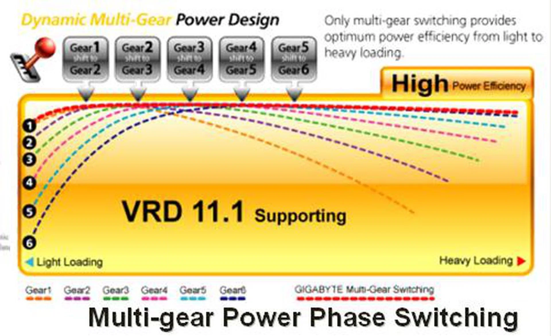 Gigabyte's diagrammatic representation of the power efficiency of the board at different loading levels at any given number of power phases in operation. Thus dynamic multi-gear power phase switching aims to achieve maximum power efficiency at any loading level.