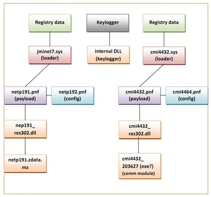 Main components and the modules of Duqu (Source: Symantec Corporation)