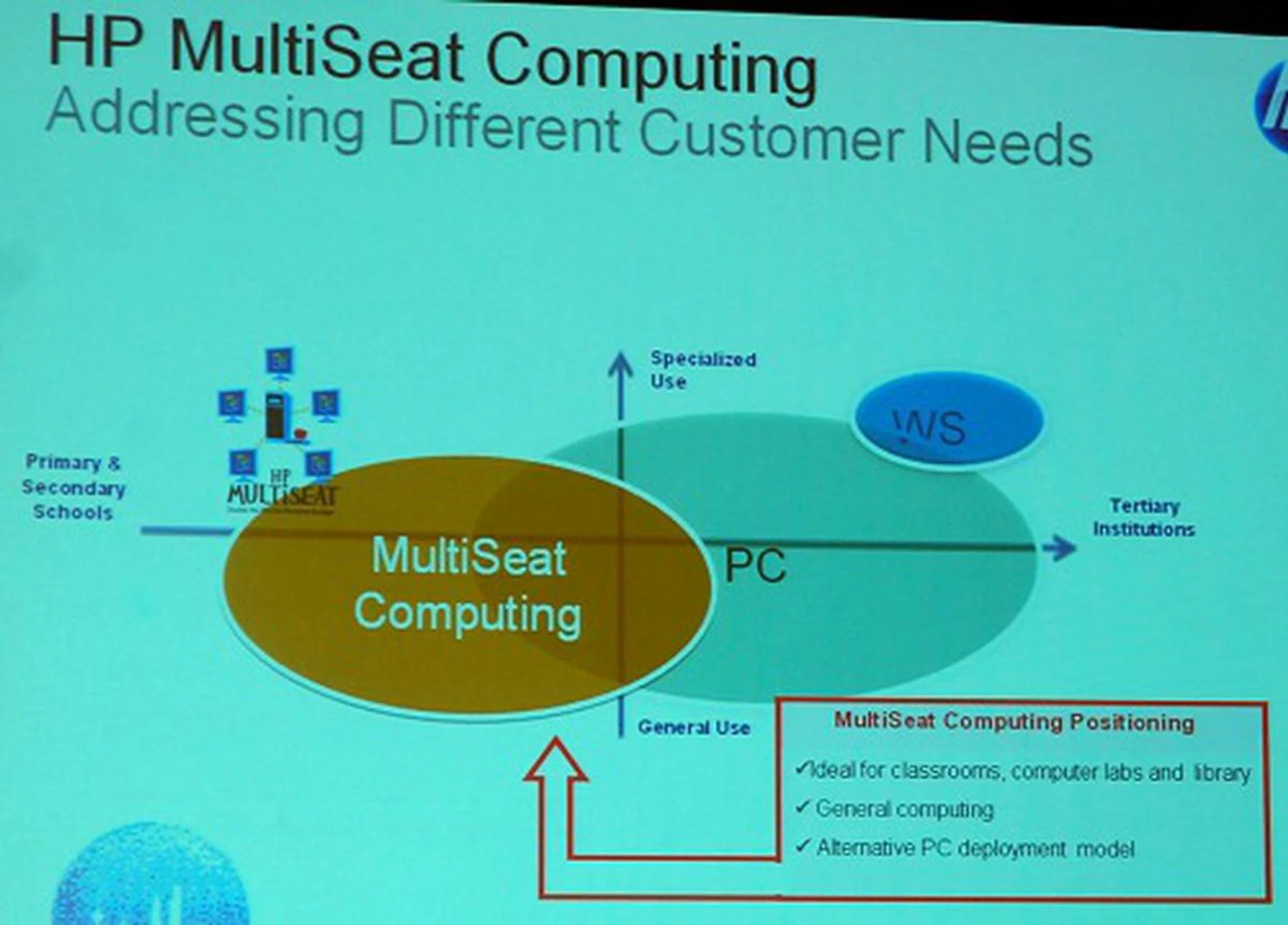 The positioning of the HP Multiseat device solution as per our discussion earlier.