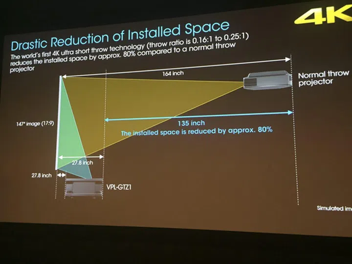A graph illustrating the difference in distance needed for the VPL-GTZ1 vs a regular projector.