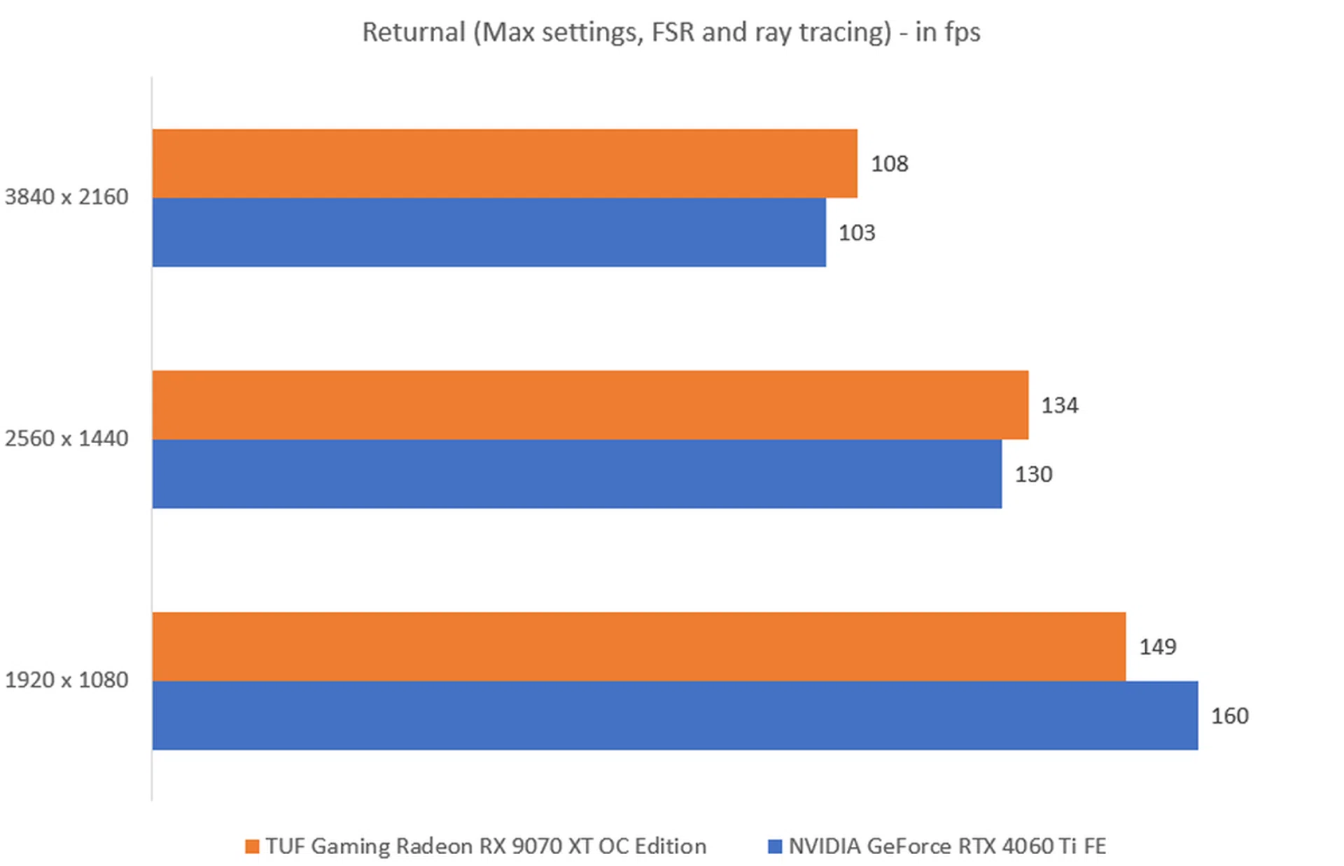 The higher the fps, the better.