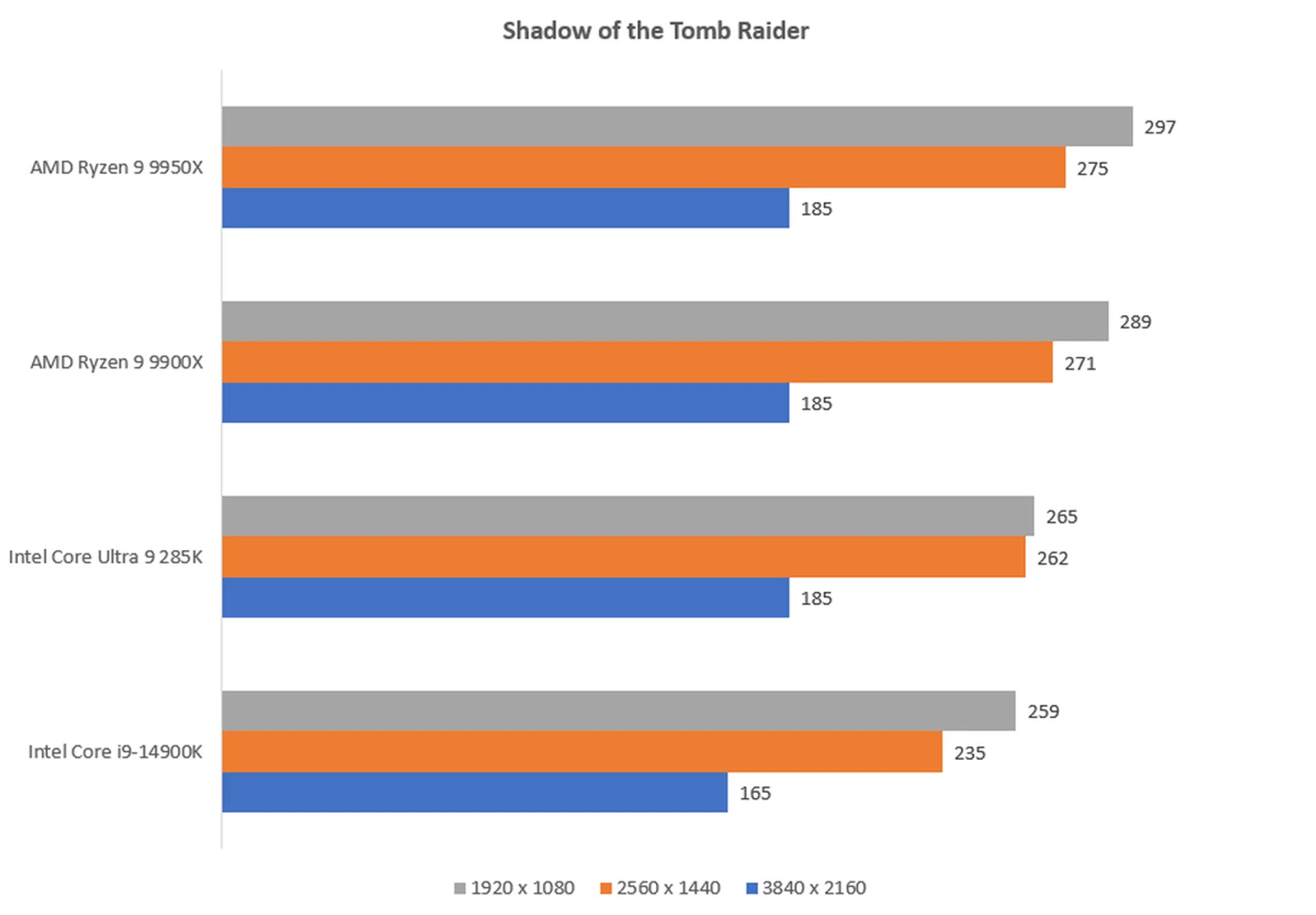 The higher the fps, the better.