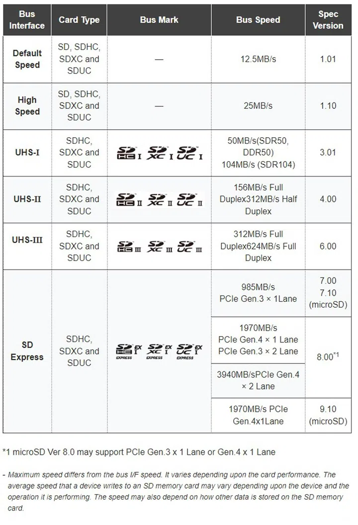 SD Association's cheatsheet on bus interfaces for microSD cards. A bus interface is the physical connection between the accessory (in this case, the card) to the device (e.g. smartphone). 