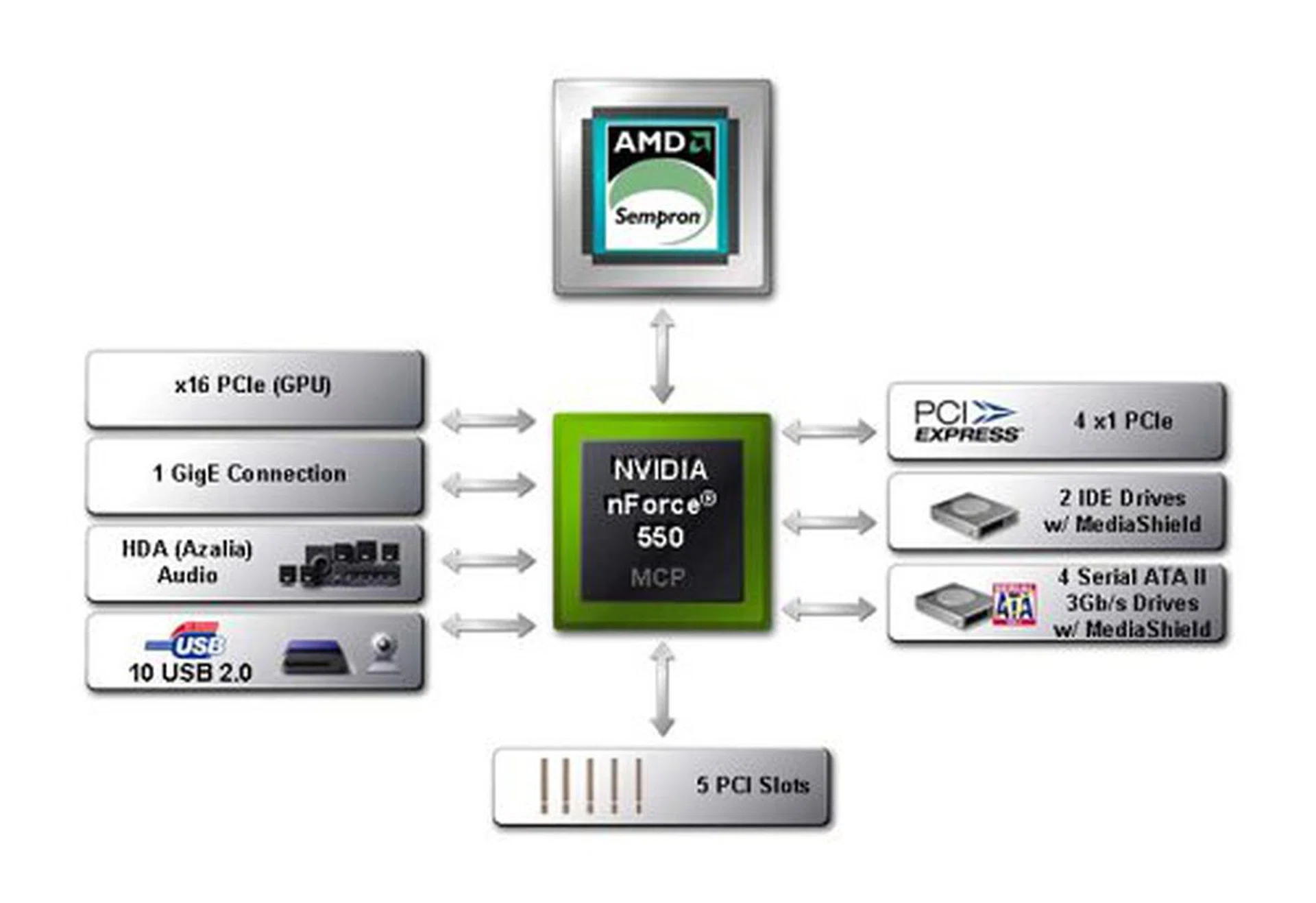 The nForce 550 is the lowest end MCP of the nForce 500 series catered towards the mainstream Sempron group. This single chip MCP will only carry one Gigabit MAC, and four SATA ports similar to the current nForce4 Ultras. However, it does feature HD Audio support.