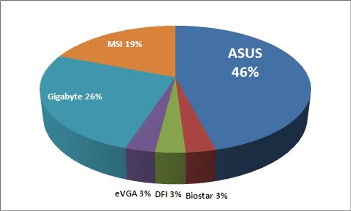 Best Motherboard Brand